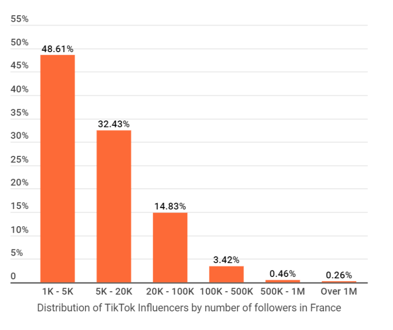 Répartition du nombre d'influenceurs TikTok en France selon leur nombre d'abonnés.