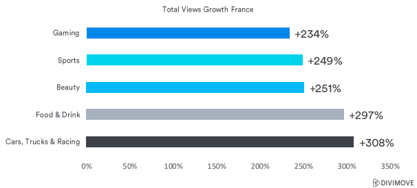 Les chiffres de progression des thématiques qui ont le mieux fonctionné en France sur YouTube pendant le confinement.