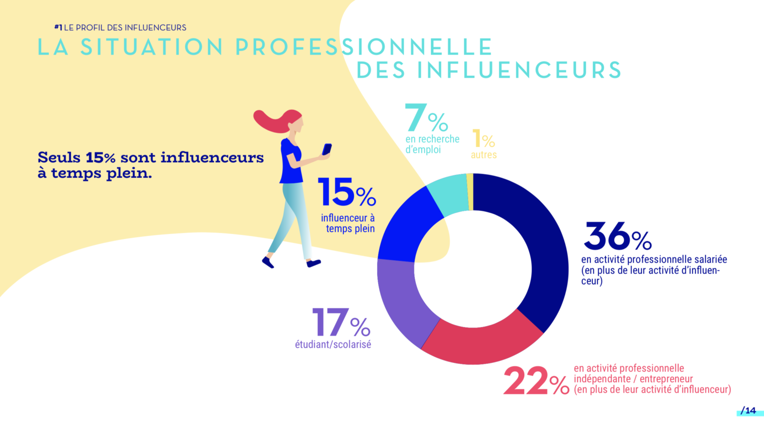 En France, Très Peu D’influenceurs Gagnent Leur Vie Grâce Aux Réseaux ...