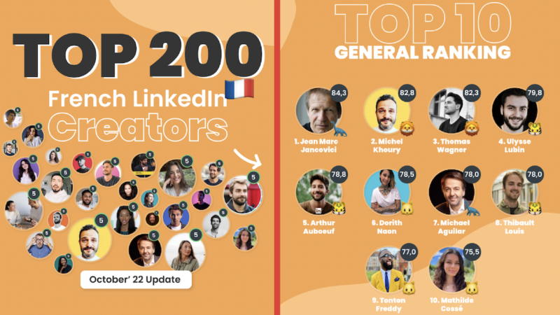Qui sont les 10 influenceurs français sur LinkedIn en cette fin d’année 2022, selon Favikon?