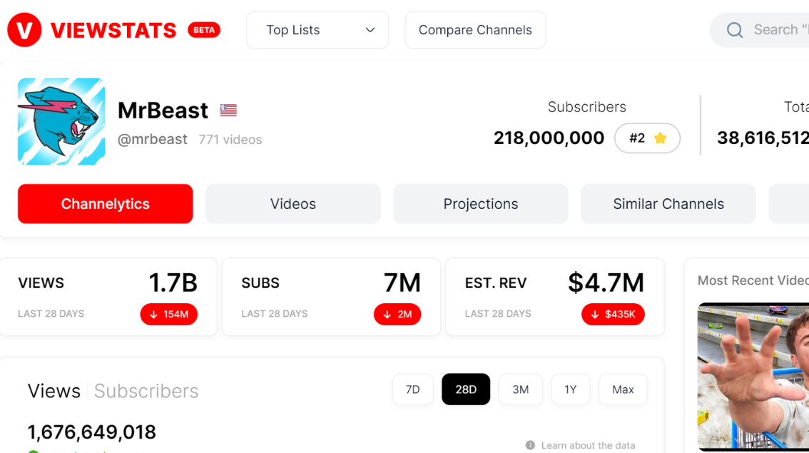 MrBeast cofonde ViewStats, une plateforme destinée aux YouTubeurs