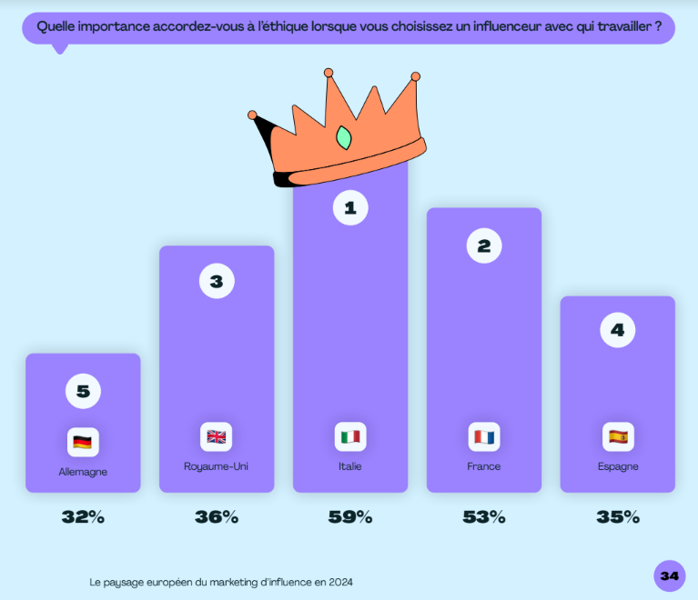 ethique-influenceurs-europe