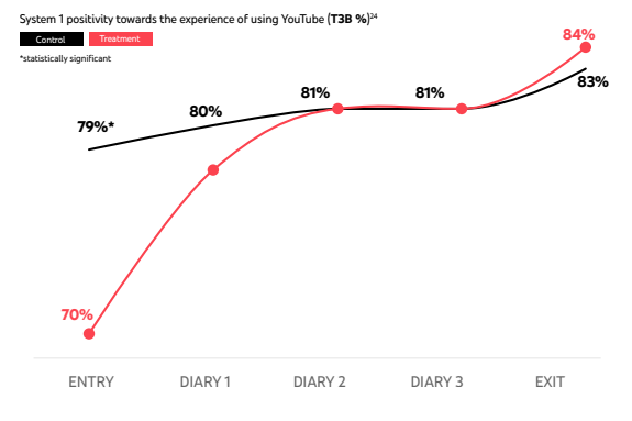 statistique-etude-consommation-youtube