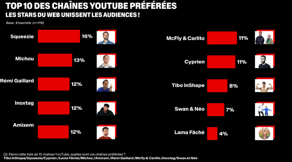 youtubeurs-top-10