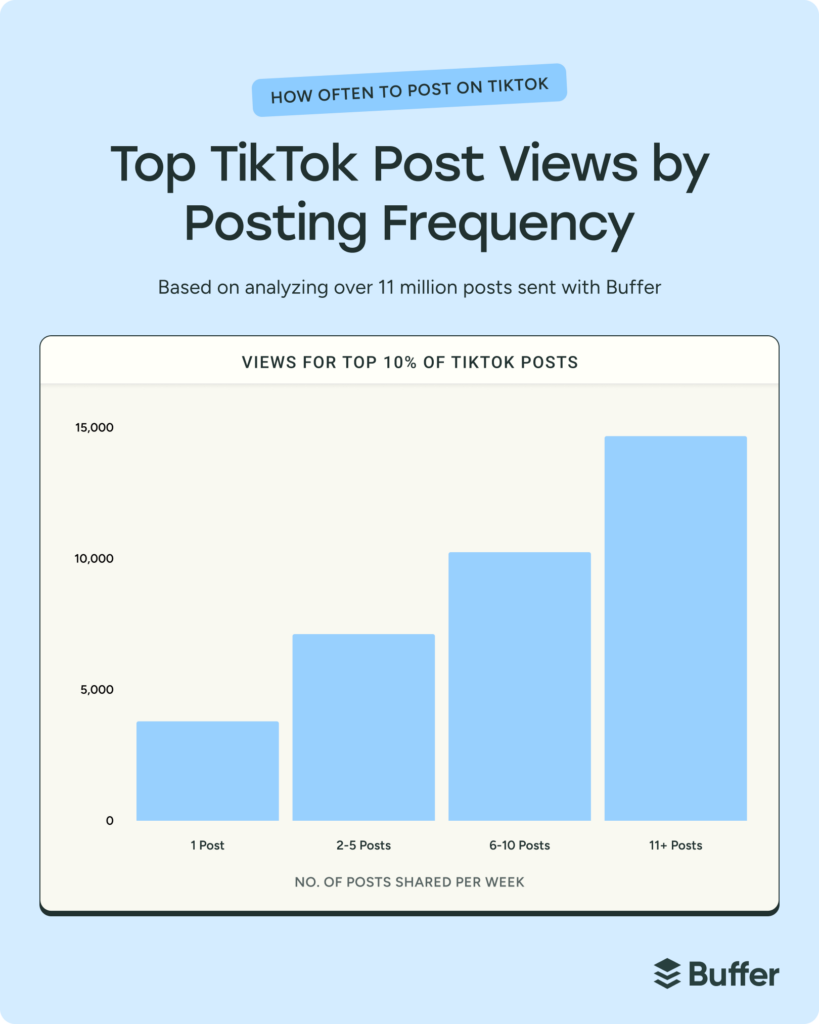 etude-tiktok-buffer-publication
