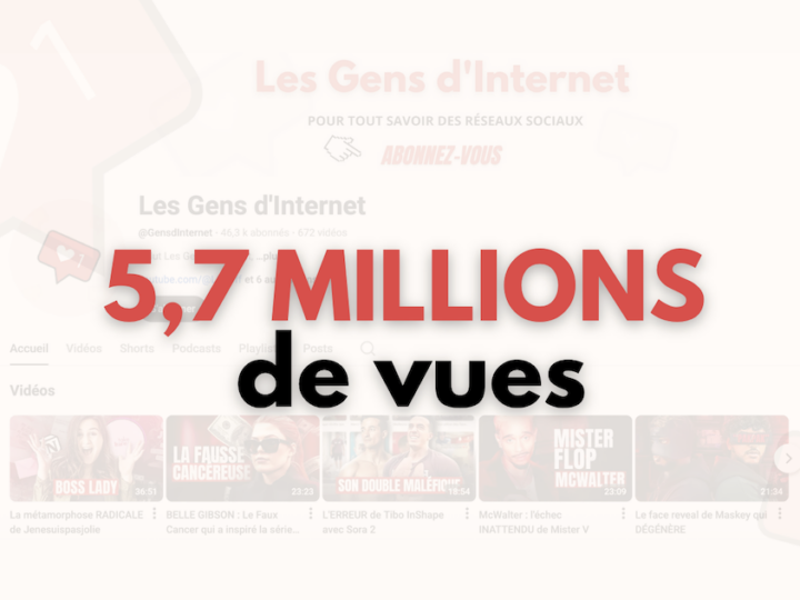 5,7 millions de vues sur les contenus vidéos YouTube des Gens d’Internet en 2025