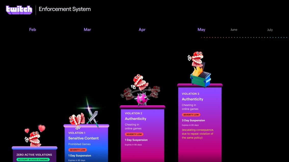 Twitch assoupli sa politique de suspension des streamers