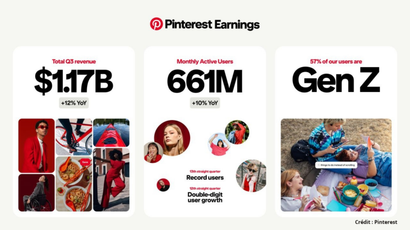 Pinterest enregistre 661 millions d&rsquo;utilisateurs mensuels actifs dans le monde, en octobre 2026